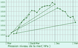 Graphe de la pression atmosphrique prvue pour Cambernon