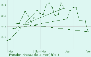 Graphe de la pression atmosphrique prvue pour Villeneuve-ls-Bziers