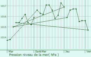 Graphe de la pression atmosphrique prvue pour Lieuran-ls-Bziers