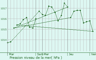 Graphe de la pression atmosphrique prvue pour Nffis