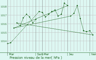 Graphe de la pression atmosphrique prvue pour Mazerolles