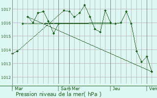 Graphe de la pression atmosphrique prvue pour Auriac-du-Prigord