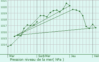 Graphe de la pression atmosphrique prvue pour Mouss