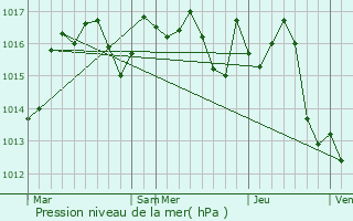 Graphe de la pression atmosphrique prvue pour La Roque-Gageac