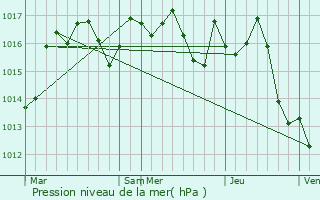 Graphe de la pression atmosphrique prvue pour Thonac