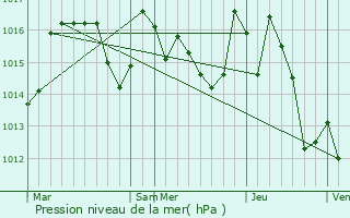 Graphe de la pression atmosphrique prvue pour Plaigne