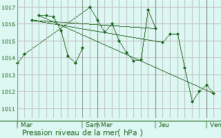 Graphe de la pression atmosphrique prvue pour Portet-d