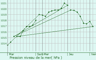 Graphe de la pression atmosphrique prvue pour Saint-Germain-en-Cogls