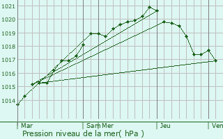 Graphe de la pression atmosphrique prvue pour Saint-Hilaire-des-Landes