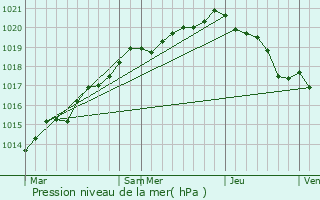 Graphe de la pression atmosphrique prvue pour Vieux-Vy-sur-Couesnon