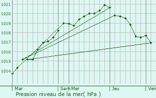 Graphe de la pression atmosphrique prvue pour Chauvign