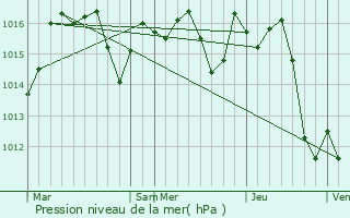 Graphe de la pression atmosphrique prvue pour Solfrino