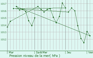 Graphe de la pression atmosphrique prvue pour Bunus