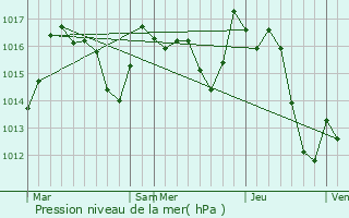 Graphe de la pression atmosphrique prvue pour Osss