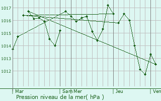 Graphe de la pression atmosphrique prvue pour Suhescun