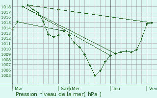 Graphe de la pression atmosphrique prvue pour Lanslevillard