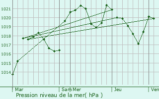 Graphe de la pression atmosphrique prvue pour Limbrassac