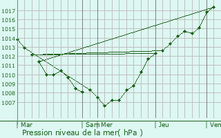 Graphe de la pression atmosphrique prvue pour Diksmuide