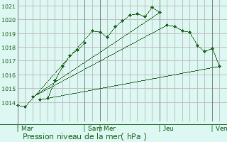 Graphe de la pression atmosphrique prvue pour La Vendele