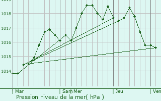 Graphe de la pression atmosphrique prvue pour Valbonne