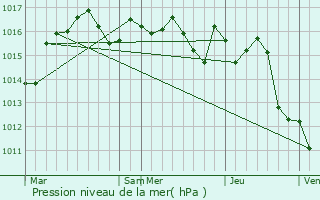 Graphe de la pression atmosphrique prvue pour Saint-Sulpice-et-Cameyrac