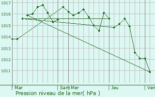 Graphe de la pression atmosphrique prvue pour Gradignan