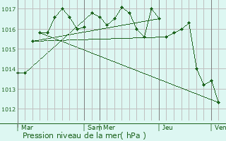 Graphe de la pression atmosphrique prvue pour La Rochefoucauld