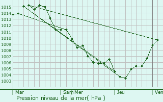 Graphe de la pression atmosphrique prvue pour Trans-en-Provence