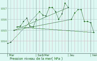 Graphe de la pression atmosphrique prvue pour Usclas-d