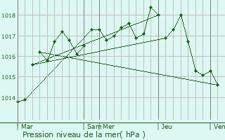 Graphe de la pression atmosphrique prvue pour Brion