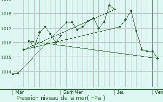 Graphe de la pression atmosphrique prvue pour Croutelle