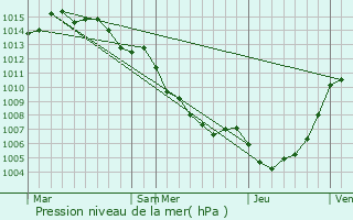 Graphe de la pression atmosphrique prvue pour Rapaggio