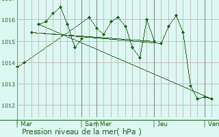 Graphe de la pression atmosphrique prvue pour Montbeton