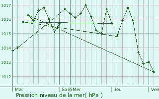 Graphe de la pression atmosphrique prvue pour Cladech