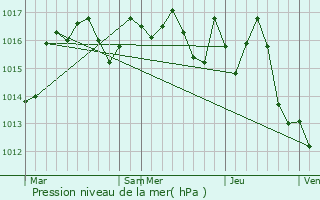 Graphe de la pression atmosphrique prvue pour Le Bugue