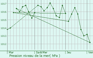 Graphe de la pression atmosphrique prvue pour Saint-Amand-de-Vergt