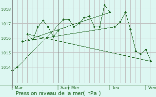 Graphe de la pression atmosphrique prvue pour Payroux