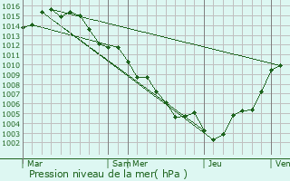 Graphe de la pression atmosphrique prvue pour Roquestron