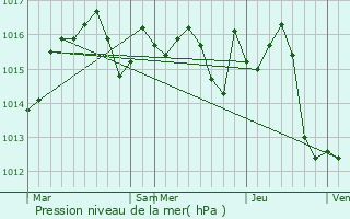 Graphe de la pression atmosphrique prvue pour Piquecos