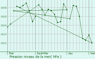 Graphe de la pression atmosphrique prvue pour Labastide-Beauvoir