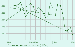 Graphe de la pression atmosphrique prvue pour Villenouvelle