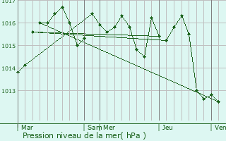 Graphe de la pression atmosphrique prvue pour Montfermier