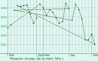 Graphe de la pression atmosphrique prvue pour Cumis