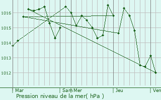 Graphe de la pression atmosphrique prvue pour Gourvieille