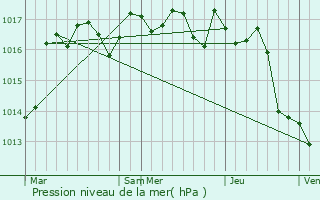 Graphe de la pression atmosphrique prvue pour Teyjat