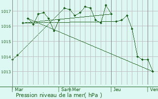 Graphe de la pression atmosphrique prvue pour Bussire-Badil