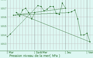 Graphe de la pression atmosphrique prvue pour Montemboeuf