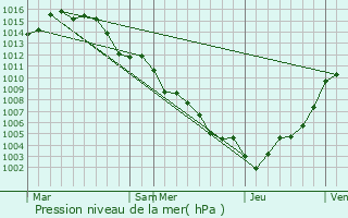 Graphe de la pression atmosphrique prvue pour La Brigue