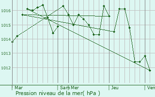 Graphe de la pression atmosphrique prvue pour Labruyre-Dorsa