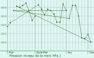 Graphe de la pression atmosphrique prvue pour Odars